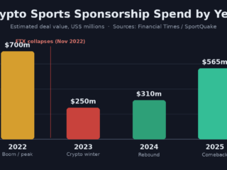 Crypto sponsorship spend soared, crashed with FTX, and is now climbing back