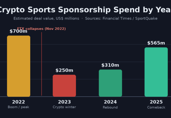 Crypto sponsorship spend soared, crashed with FTX, and is now climbing back