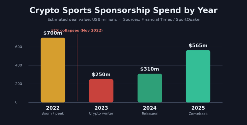 Crypto sponsorship spend soared, crashed with FTX, and is now climbing back